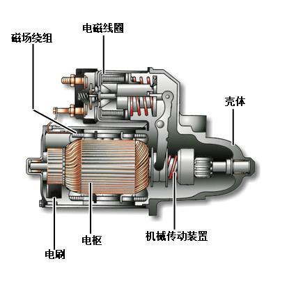 汽车发动机起动机工作原理(汽车起动机分解图及结构原理)(6)